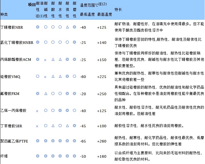 橡膠的特性(圖1)